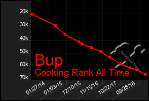 Total Graph of Bup