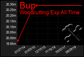 Total Graph of Bup