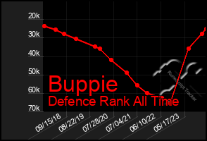 Total Graph of Buppie
