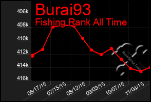 Total Graph of Burai93
