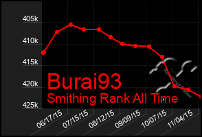 Total Graph of Burai93