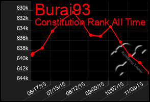 Total Graph of Burai93