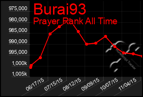 Total Graph of Burai93