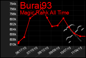 Total Graph of Burai93