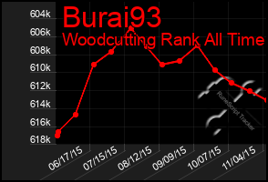 Total Graph of Burai93