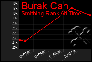 Total Graph of Burak Can