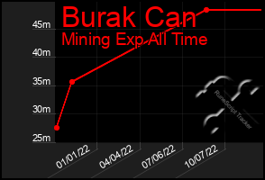 Total Graph of Burak Can