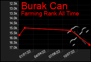 Total Graph of Burak Can