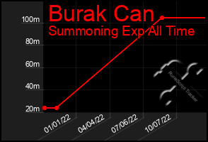 Total Graph of Burak Can