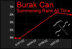 Total Graph of Burak Can