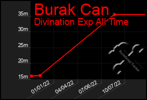 Total Graph of Burak Can