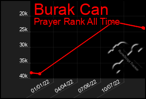 Total Graph of Burak Can