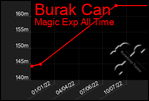 Total Graph of Burak Can