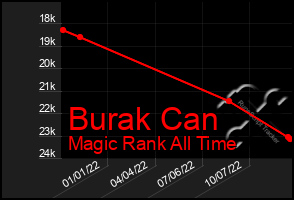 Total Graph of Burak Can