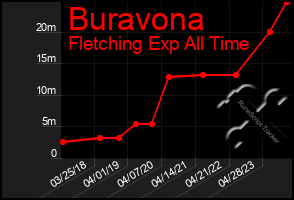 Total Graph of Buravona