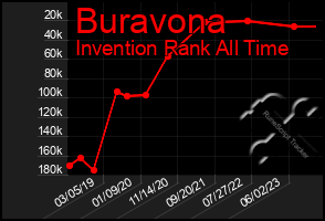 Total Graph of Buravona