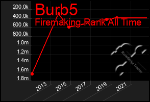 Total Graph of Burb5