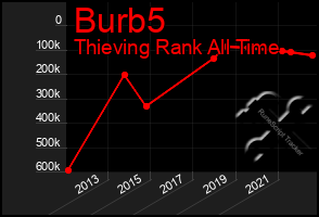 Total Graph of Burb5