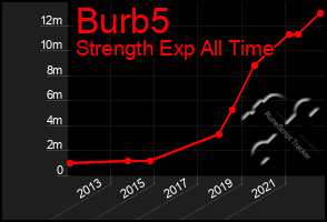 Total Graph of Burb5