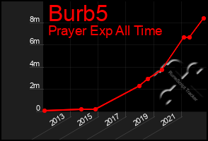 Total Graph of Burb5