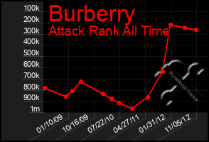 Total Graph of Burberry