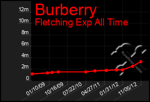 Total Graph of Burberry