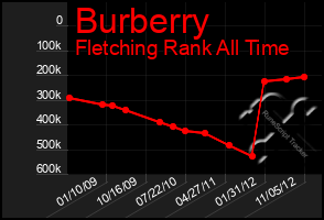 Total Graph of Burberry