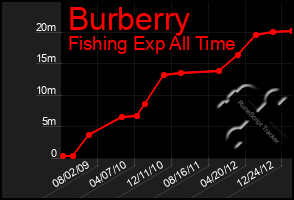 Total Graph of Burberry