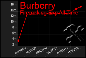 Total Graph of Burberry