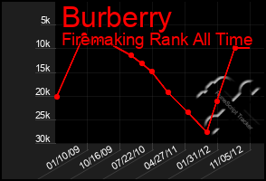 Total Graph of Burberry