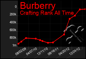 Total Graph of Burberry