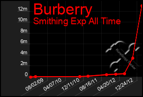 Total Graph of Burberry