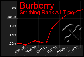 Total Graph of Burberry