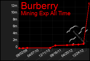 Total Graph of Burberry