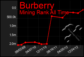 Total Graph of Burberry