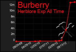 Total Graph of Burberry