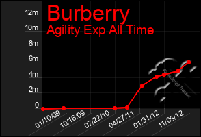 Total Graph of Burberry