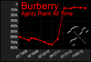 Total Graph of Burberry
