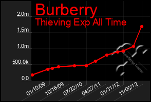 Total Graph of Burberry