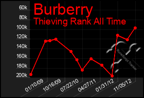 Total Graph of Burberry