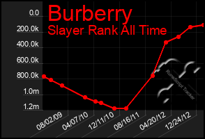 Total Graph of Burberry