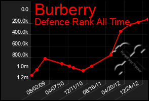 Total Graph of Burberry