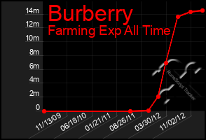 Total Graph of Burberry