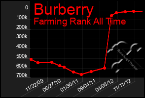 Total Graph of Burberry