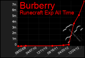 Total Graph of Burberry