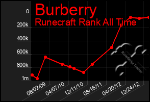 Total Graph of Burberry