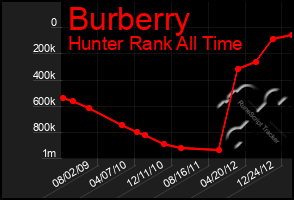 Total Graph of Burberry