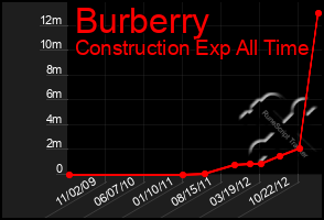 Total Graph of Burberry