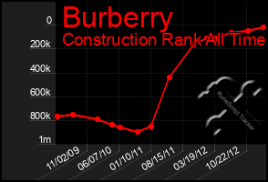 Total Graph of Burberry