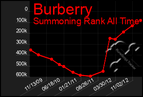 Total Graph of Burberry